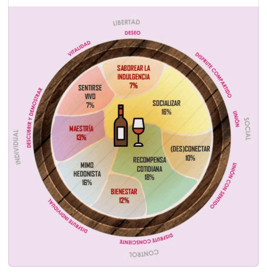 Motivaciones del consumidor de vino en España